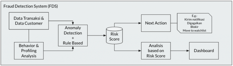 Arsitektur high level